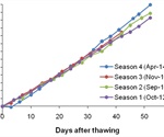 Using Automated Cell Counters for Seasonal Comparison of Cells