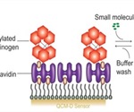 Using QCM-D Technique to Improve Drug Research and Development