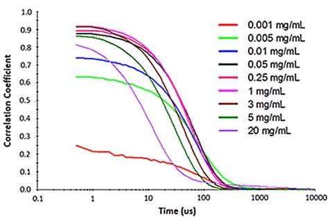 Influence of multiple scattering on DLS results for a PEGylated biotherapeutic.