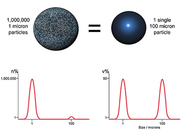 Comparing volume and number based distribution.