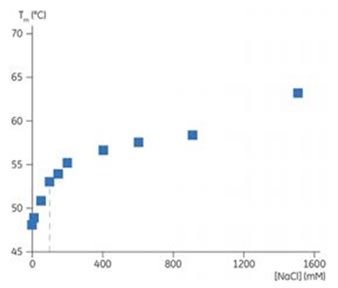Plot showing Tm of IL-1R with addition of NaCl. The 100 mM concentration is shown by the dashed line.  Preservatives