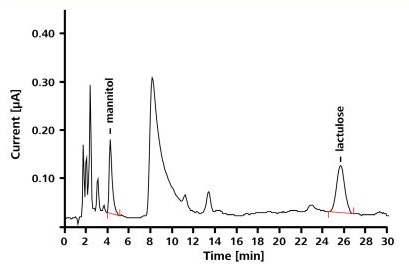Chromatogram of a urine sample spiked with 1.5 mg/L mannitol and 2.5 mg/L lactulose; separation conditions correspond to those indicated in Figure 2.