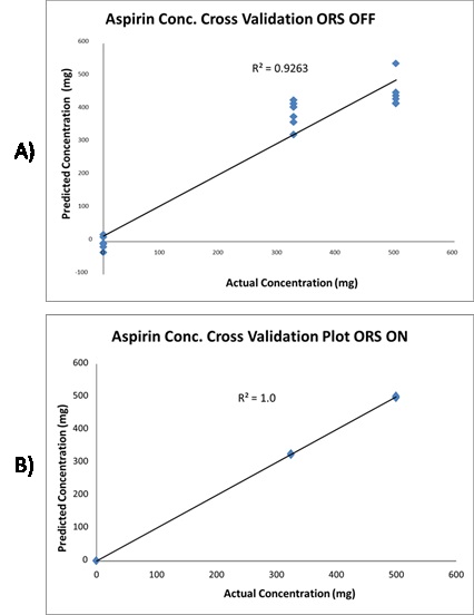 Cross validation plot of aspirin conc. with the ORS off. B) The same cross validation plot of aspirin conc. with ORS on. ORS increases the reproducibility of the data resulting in more precise quantification.