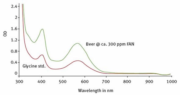 Spectra captured for a glycine standard (red line) and a beer sample (green line).