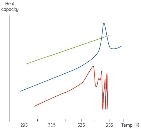 Raw DSC data for the denaturation of an aggregating protein (red). Data for the buffer baseline (green) and the same protein (blue) under different conditions where aggregation is almost completely eliminated are shown for comparison.