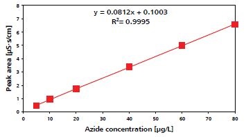 Azide calibration curve.