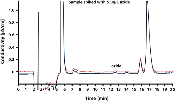 Spike recoveries at LOD