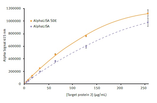 Comparison of AlphaLISA and AlphaLISA SDE module performance. Alpha signal is plotted vs. the different concentrations of target protein 2 present. Average signal from AlphaLISA and AlphaLISA SDE modules could be plotted using a 2nd order polynomial function with R2 values of 0.9986 and 0.9991 respectively. Error bars indicate standard deviation (n=8).