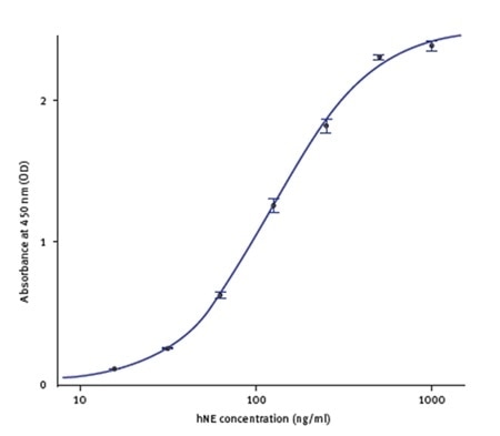 hNE standard curve using hNE standards provided with the kit.