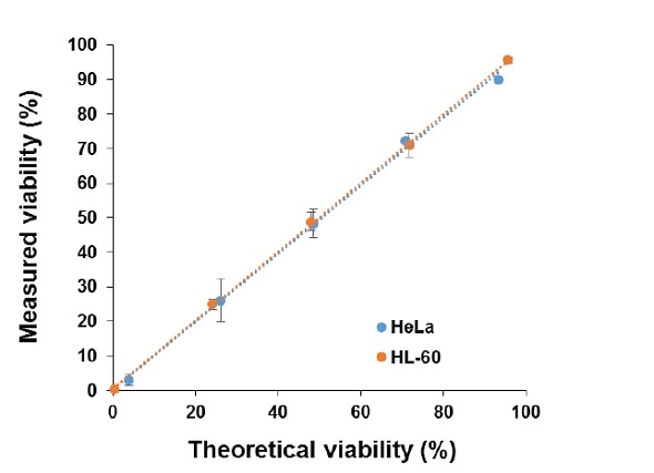 Cell viabilities determined using the LUNA-II™