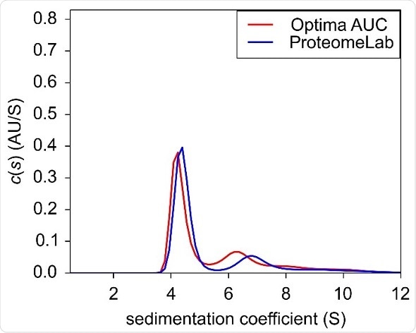 Sedimentation velocity c(s) of BSA at 0.4 OD