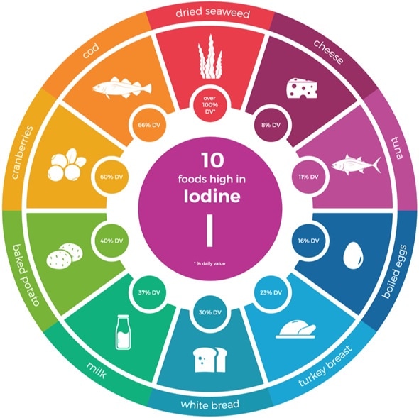 Iodine Rich Foods