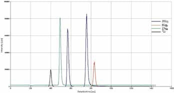 Full IC-ICP/MS run of a 1 μg/L 23-element standard solution from Merck after addition of 1 μg/L of Tl, Rb, and Me2Tl, respectively. The first Tl peak is formed by Me2Tl+ and the second one by Tl+. The low concentration was chosen to be able to evaluate the suitability of the method for the low concentrations of Me2Tl expected in environmental samples. Standard peak area could be used for internal standard calibration of these kinds of samples. Column: Metrosep C 4 -250/4.0; eluent: 1.7 mmol/L HNO3; flow rate: 0.9 L/min.