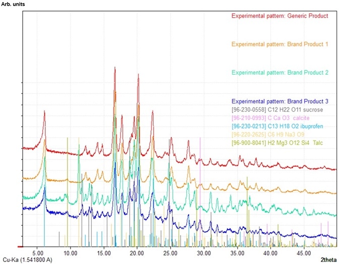 Diffraction pattern (4 - 50°2θ) from four vendors (patterns are shifted horizontally for better comparison)