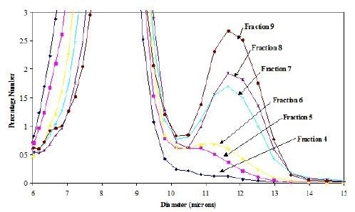 Comparison of various fractions of blood.