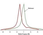 Using Electrophoretic Techniques to Measure Zeta Potential of White and Red Blood Cells