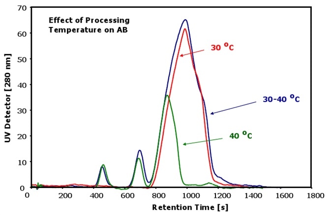 Antibodies at different temperatures