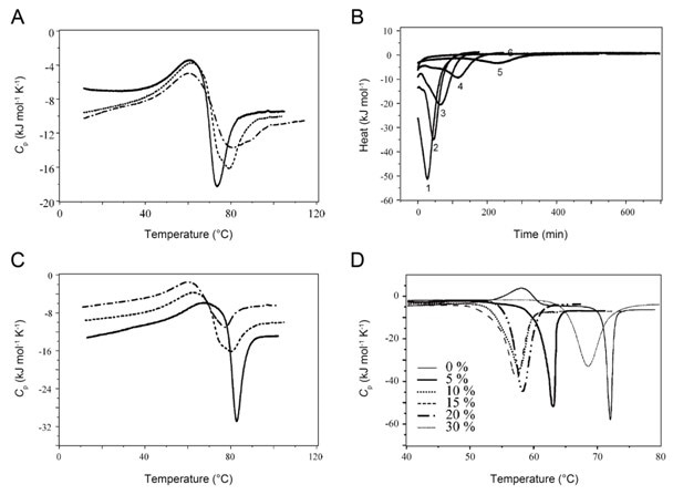 DSC scans of insulin aggregation at pH 1.9 under various experimental conditions. (A) DSC thermograms of insulin at distinct scan rates (10 (solid line), 20 (dotted line), and 10 °C h-1 (dashed dotted line)) [26]. (B) Heat obtained at 80 (curve 1), 75 (curve 2), 70 (curve 3), 65 (curve 4), 60 (curve 5), and 55 °C (curve 6) [26]. (C) DSC profiles obtained at 1 (solid line), 2 (dotted line), and 3% (dash dot line) with a scan rate of 20 °C h-1[26]. (D) DSC curves of 0.5 wt % insulin obtained at various ethanol concentrations, which are indicated in the figure [27].