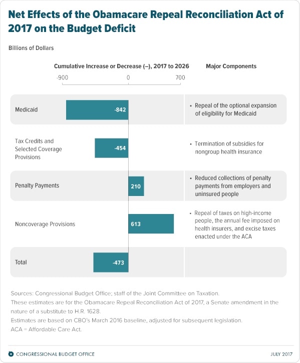 Net Effects of the Obamacare Repeal Reconciliation Act of 2017 on the Budget Deficit