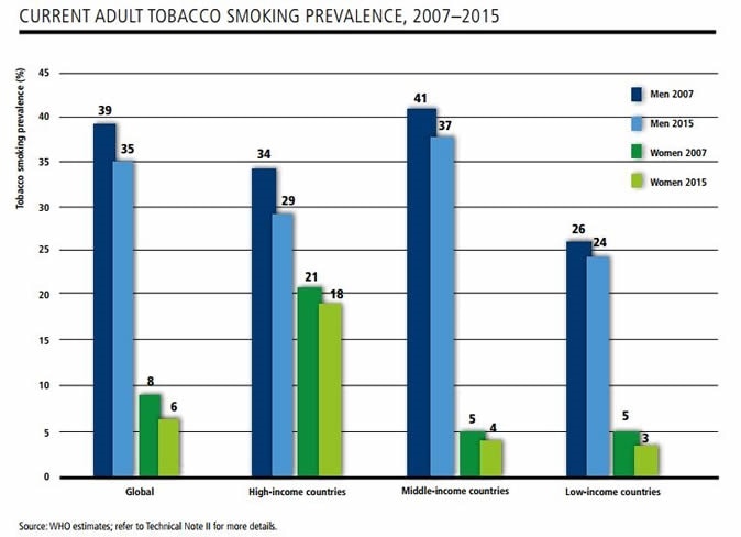 CURRENT ADULT TOBACCO SMOKING PREVALENCE, 2007–2015 CURRENT ADULT TOBACCO SMOKING PREVALENCE, 2007–2015