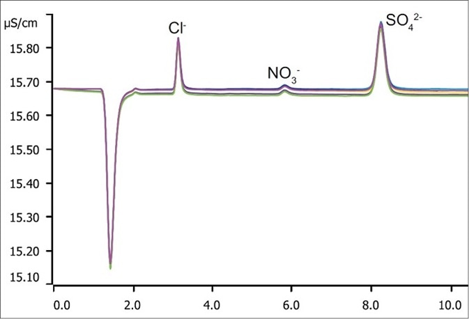 Overlay of ten chromatograms for tap water