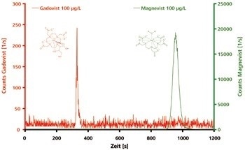 Chromatograms of polar and electrically neutral Gadovist and of ionic Magnevist (both 100 μg/L). Column: Metrosep A Supp 3 - 250/4.6; eluent: 7.2 mmol/L Na2CO3, 6.8 mmol/L NaHCO3; flow rate: 1.0 mL/min; m/z 156, 158, 160