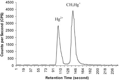 Speciation of inorganic mercury and monomethyl mercury. Column: Nova-Pak C18 RP column, 60 Å, 4 μm, 3.9 mm × 150 mm; eluent: 0.4% L-Cysteine (pH 5); flow rate: 1 mL/min; m/z 199, 200, 202