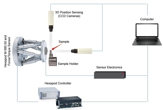 HexMeS also features two 6-component force/torque sensors for the Hexapod with measuring ranges of 12 N (120 Nmm) and 130 N (10 Nm) respectively and an optical detection system equipped with 3 CCD cameras. (Image: University of Bonn)