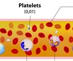 Blood Plasma Components and Function