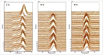 High resolution, narrow region scans for C Is, 0 1s and N 1s regions as a function of sputter cycle. The