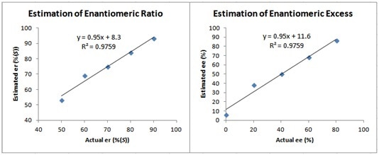 Calibration curves obtained from the data displayed in Figure 5 showing the linear relationship between actual and estimated er and ee values.