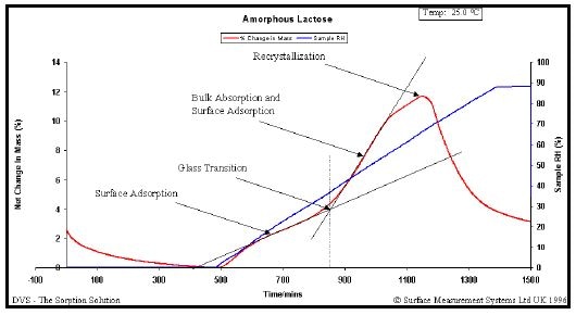Humidity ramping experiment for amorphous lactose showing humidity induced glass transition and crystallization