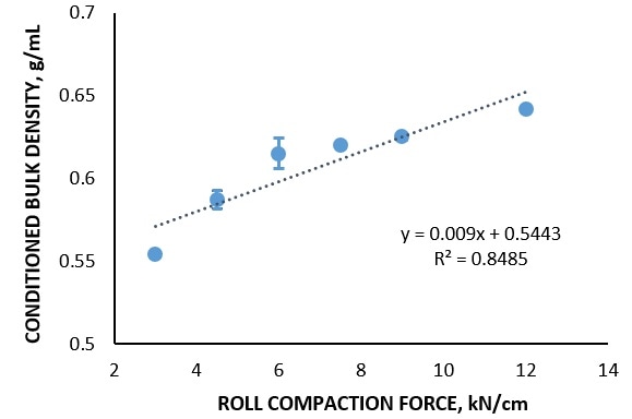 Conditioned Bulk Density and Compressibility