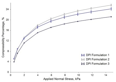 Bulk Testing: Compressibility