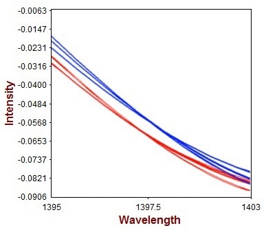 2nd derivative spectra of the unprocessed (red) and the processed (blue) product. The spectral variations observed within the products arise due to different droplet sizes.