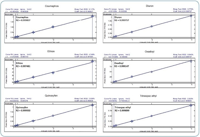 Calibration curves of 6 compounds covering 5 ng/L to 200 ng/L