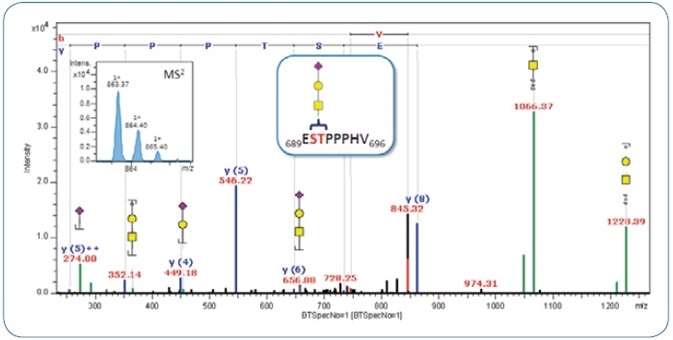 Merged MS2/MS3 CID spectrum of MS2 precursor m/z 760.25 (2+) and MS3 precursor m/z 863.37 (1+). The latter is shown in the upper left.