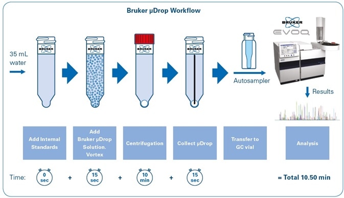 Bruker μDROP workflow for sample preparation.