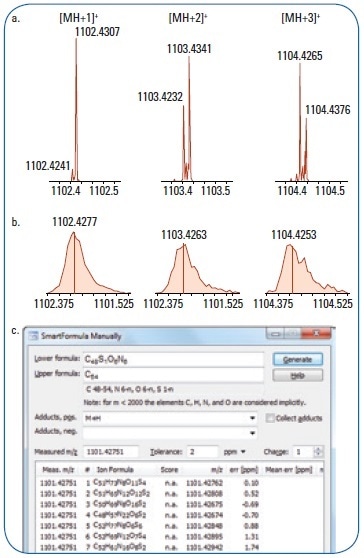 (a) Bruker 12T MRMS spectra and (b) Bruker QTOF MS spectra of tested compounds. [MH+1]+, [MH+2]+, [MH+3]+ ions were displayed. (c) SmartFormula analysis of possible adducts formulas.