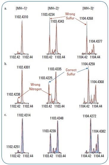Overlaid IFS of the actual tested compound spectra: (a) [C51H73N8O11S4]+; (b) [C48H57N22O6S2]+; (c) [C51H65N12O2S2]+.