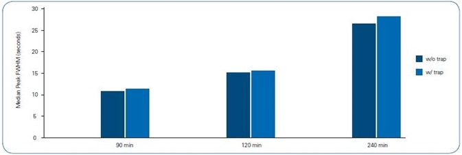 Median Peak FWHM of 8 peptides across each gradient