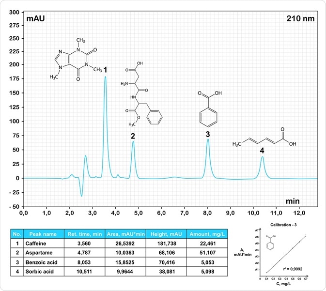 HPLC chromatogram of common food additives