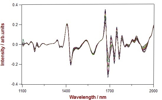 2nd derivative spectra of 24 e-liquid mixtures in the wavelength region of 1100-2200 nm.
