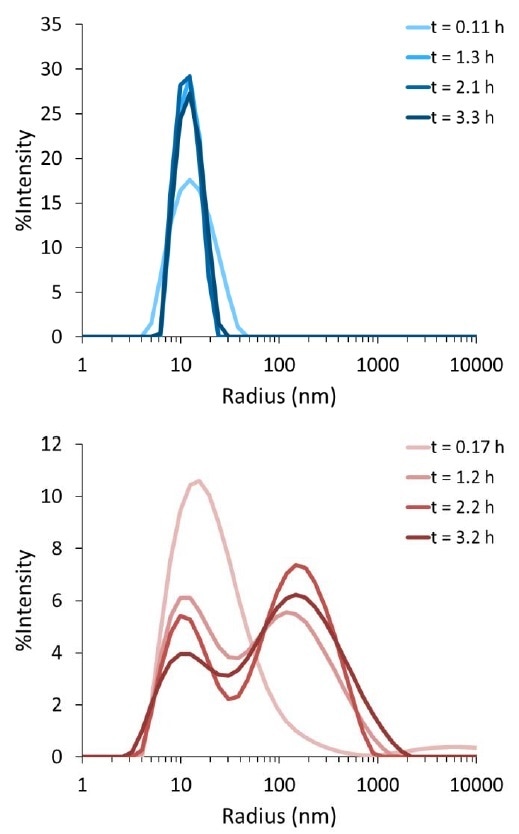 Distribution of particle sizes for tau protein solution (top) and aggregate-seeded tau solution (bottom) as a function of incubation time at 37 °C. Histograms for initial measurements are colored lightest, and measurements after ~3 hours of incubation are colored the darkest.