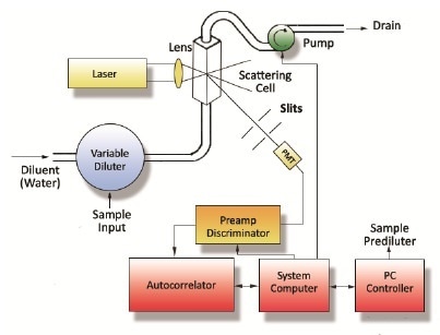 Simplified diagram of the at-line DLS system, with autodilution