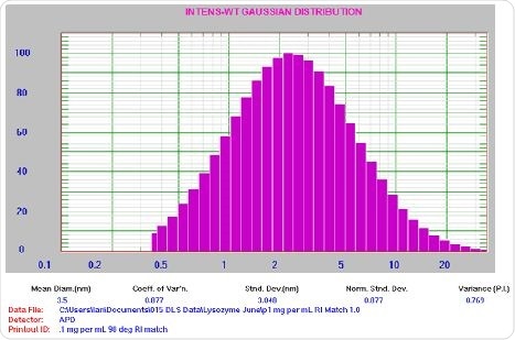 0.1 mg/mL lysozyme results. For clarification: Mean Diam = 3.5 nm, Std Dev = 3.048 nm, PI = 0.769.