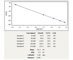 Using Ion Selective Electrode for the Determination of Ammonium