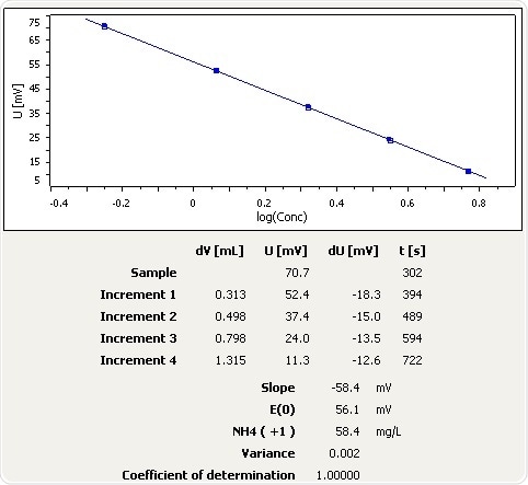 Graph of the standard addition of ammonia in soil.
