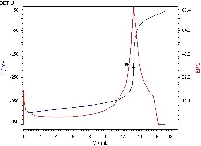 Determination of the saponification value (blue = titration curve, red = ERC).