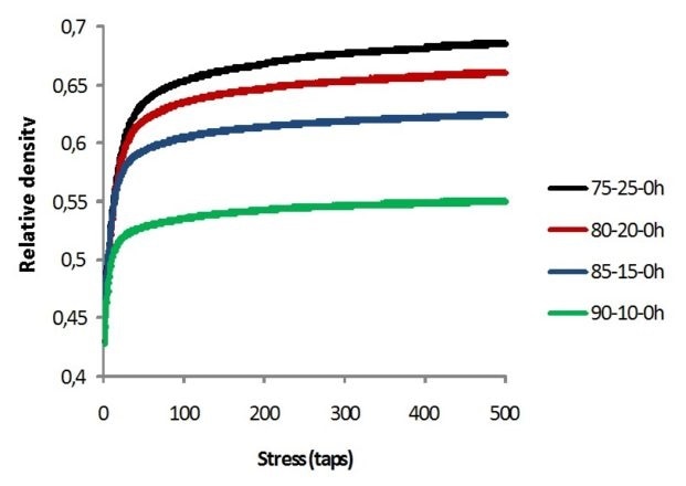 Tap density curves for the different blend compositions before aging.